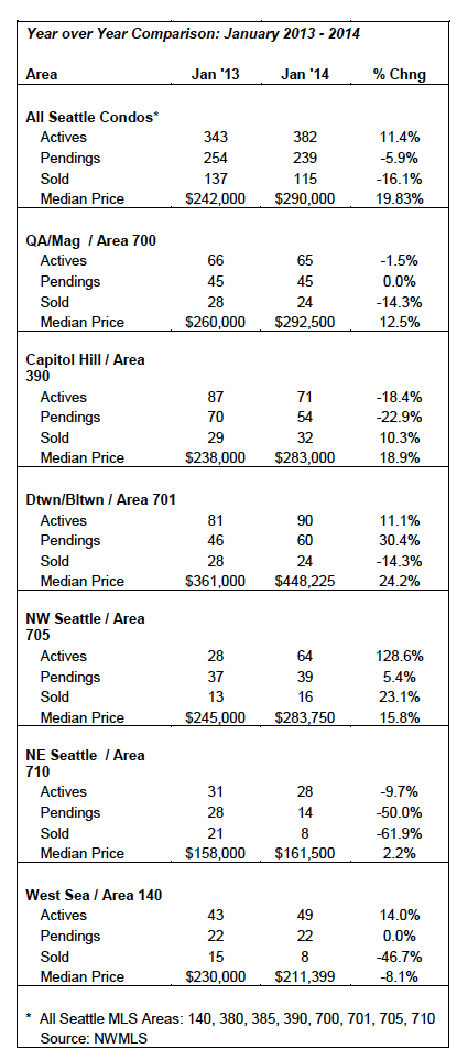 Seattle Condo market stats Jan 2014