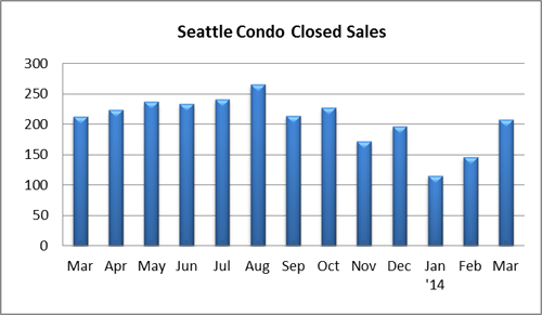 Seattle Condo Closed Sales March 2014