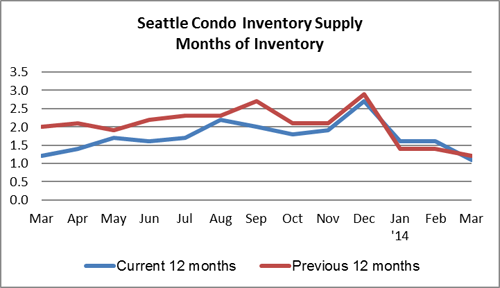 Seattle Condo Inventory Supply March 2014