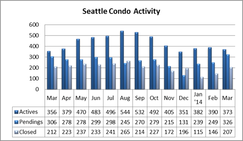 Seattle Condo Market Activity March 2014