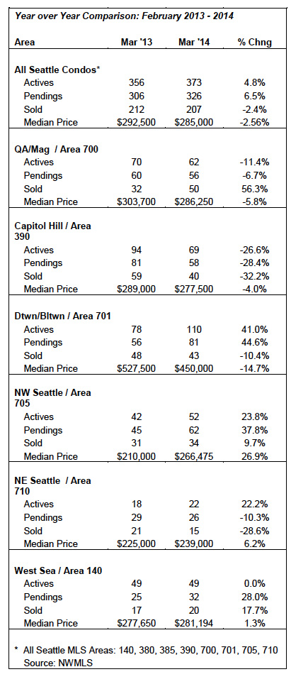 Seattle Condo Market Update March 2014