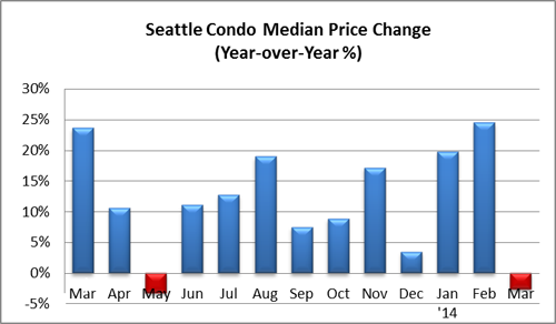 Seattle Condo Median Price Change March 2014