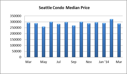 Seattle Condo Median Price March 2014