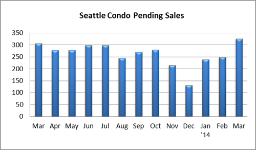 Seattle Condo Pending Sales March 2014