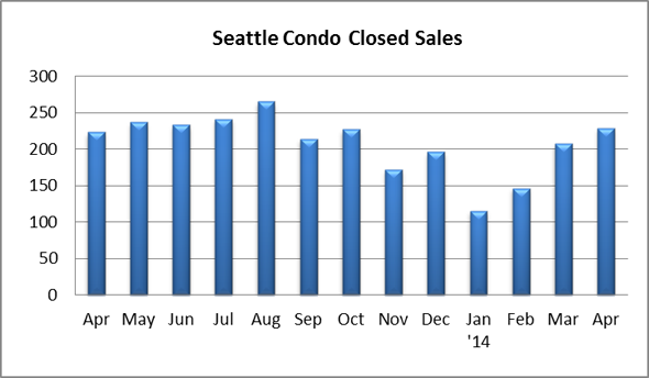 Seattle Condo Closed Sales April 2014