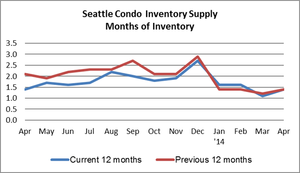 Seattle Condo Inventory Supply April 2014