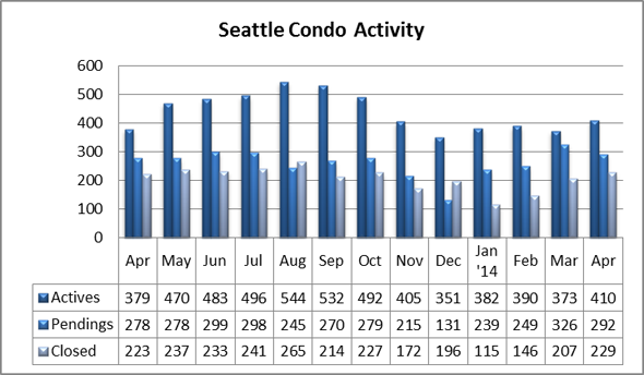 Seattle Condo Market Activity April 2014