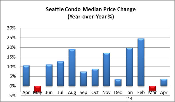 Seattle Condo Median Price Change April 2014