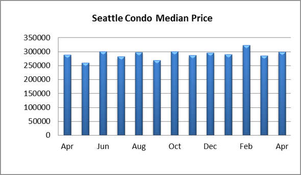 Seattle Condo Median Price April 2014