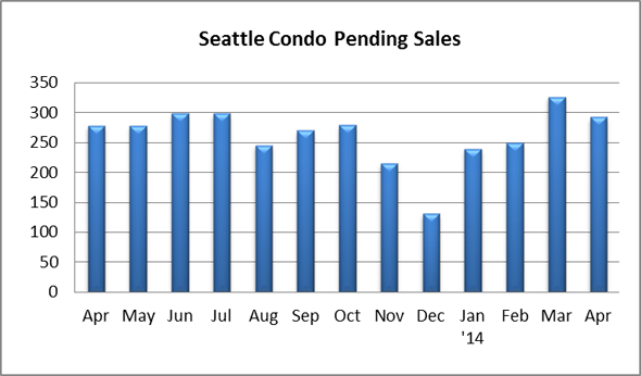 Seattle Condo Pending Sales April 2014