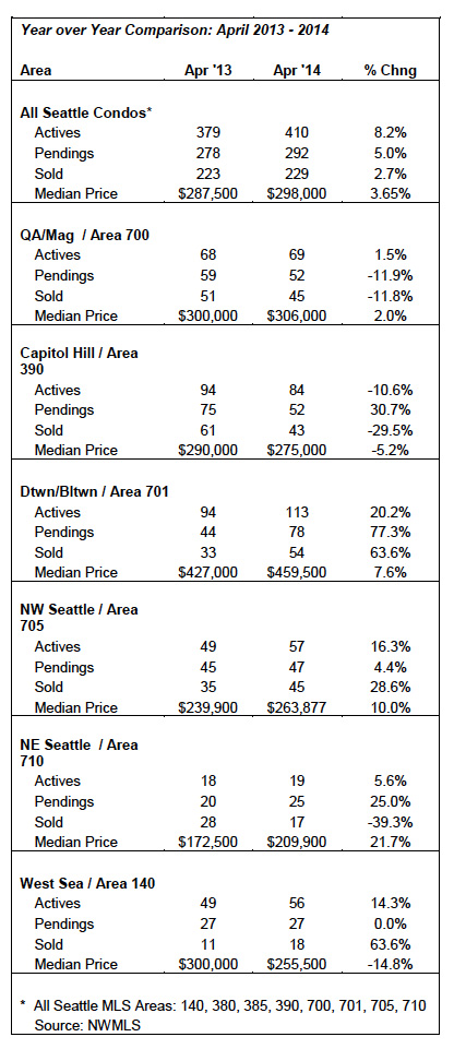 Seattle Condo YOY Market Stats April 2014