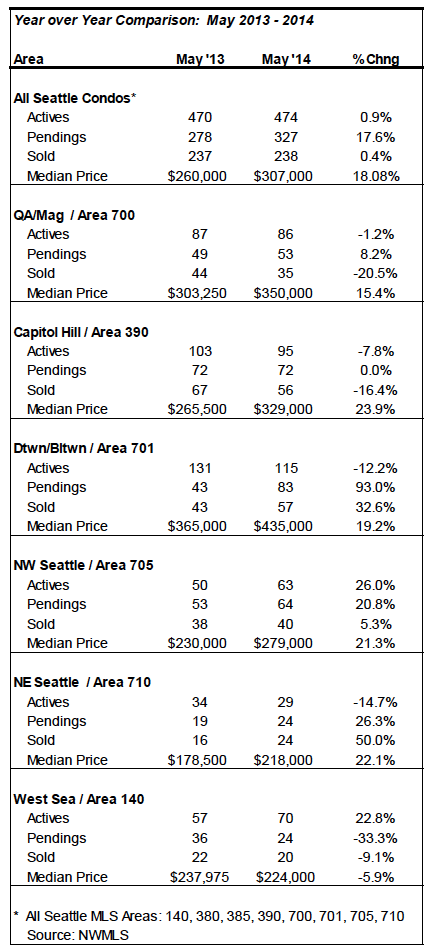 Seattle condo YOY Market Stats May 2014