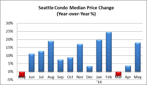 Seattle Condo Median Price Change May 2014