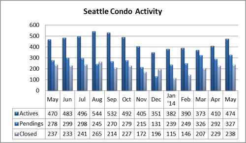 Seattle condo market activity May 2014