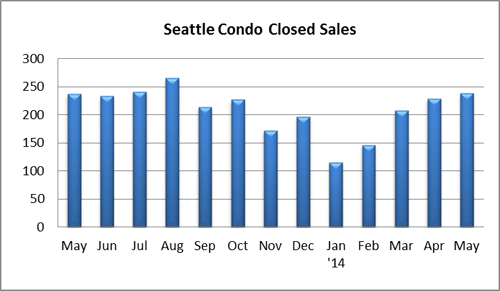 Seattle condo closed sales May 2014