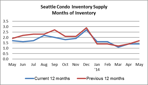 Seattle condo inventory supply May 2014