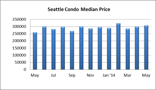 Seattle condo median price May 2014