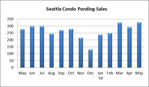 Seattle condo pending sales May 2014