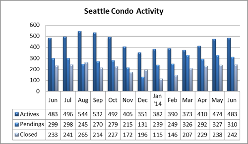 Seattle Condo Activity Stats June 2014