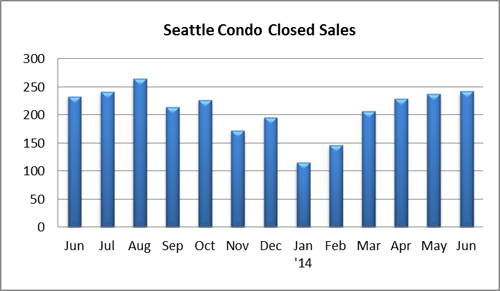 Seattle Condo Closed Sales June 2014