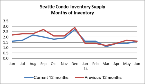 Seattle Condo Inventory Supply June 2014