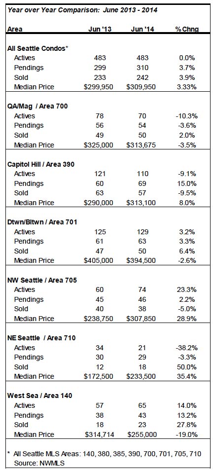 Seattle-Condo-June-2014-YOY