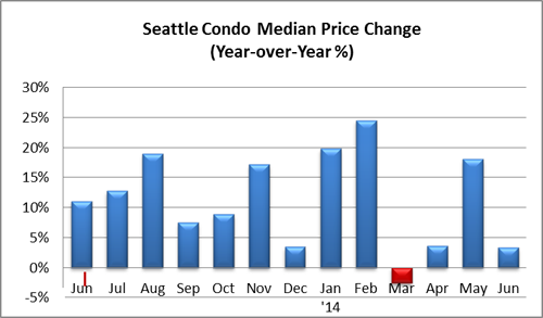 Seattle Condo Median Price Change June 2014