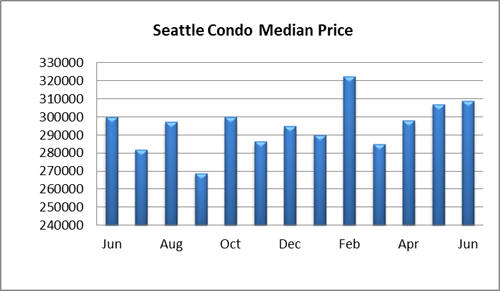 Seattle Condo Median Price June 2014