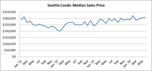 Seattle Condo Median Sales Price