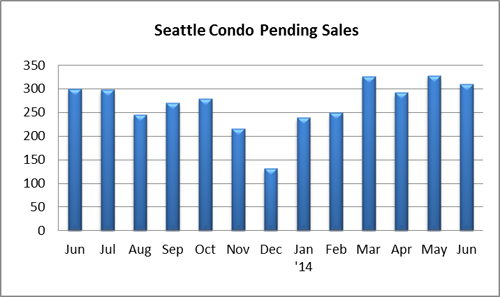 Seattle Condo Pending Sales June 2014