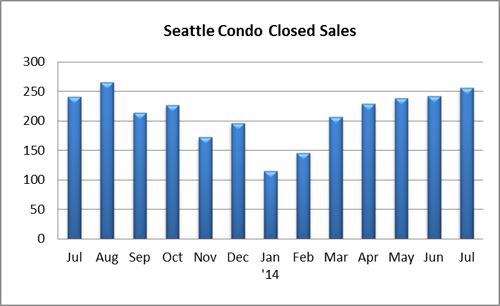 Seattle Condo Closed Sales July 2014