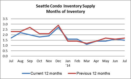 Seattle Condo Inventory Supply July 2014