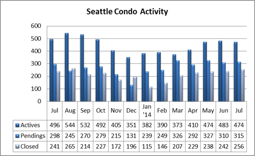 Seattle Condo Market Activity July 2014