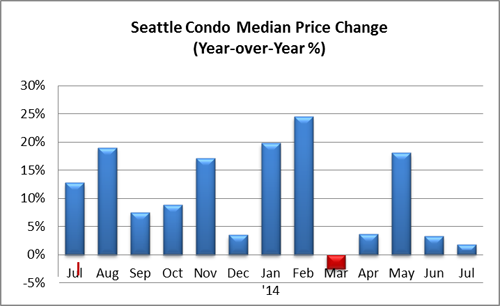 Seattle Condo Median Price Change July 2014