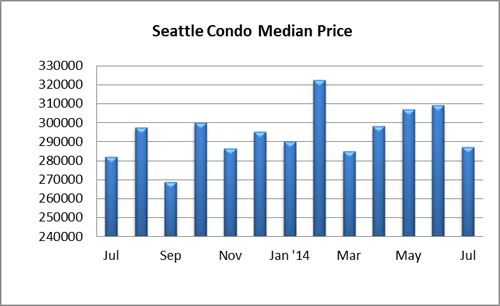 Seattle Condo Median Price July 2014