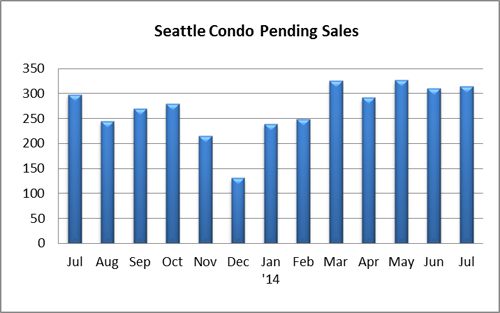 Seattle Condo Pending Sales July 2014