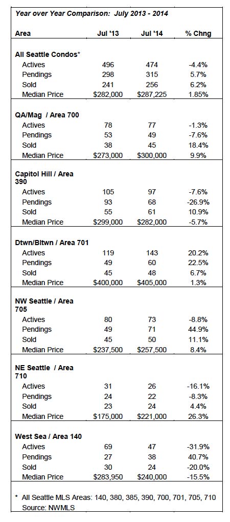 Seattle-Condo-YOY-July-2014