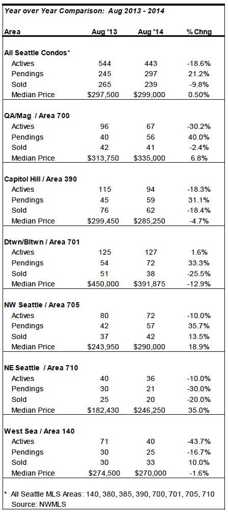 Seattle-Condo-Market-Stats-August-2014