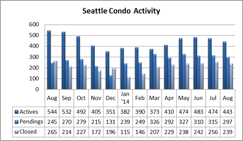 Seattle condo activity