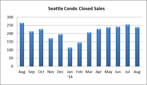 Seattle condo closed sales August 2014