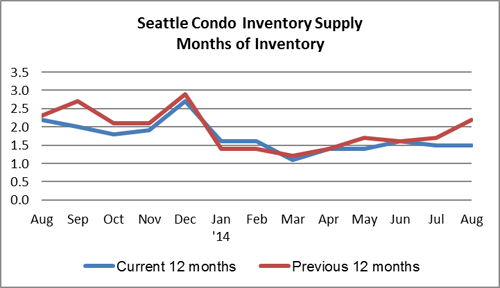 Seattle condo inventory supply August 2014
