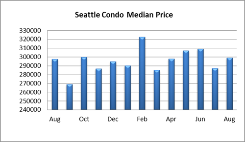 Seattle condo median price August 2014