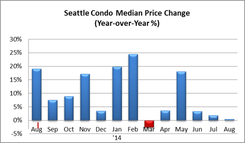 Seattle condo median price change August 2014