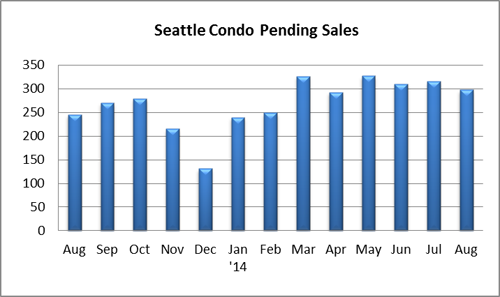 Seattle condo pending sales August 2014