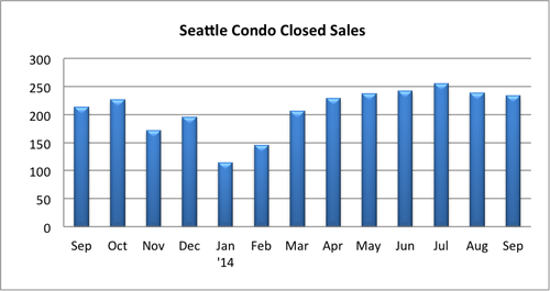 Seattle condo closed sales Sept 2014