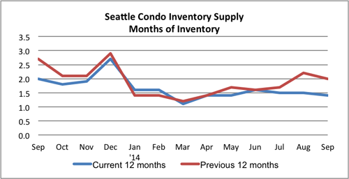 Seattle condo inventory supply Sept 2014