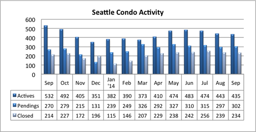 Seattle condo market activity Sept 2014