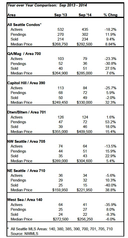 Seattle-condo-market-stats-Sept-2014