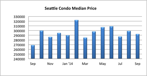 Seattle condo median price Sept 2014