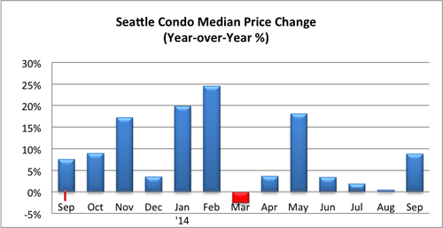 Seattle condo median price change sept 2014